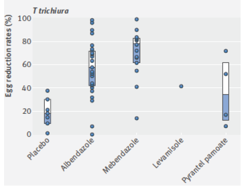 Recent meta-analysis shows that efficacy of benzimidazole drugs is decreasing over time.